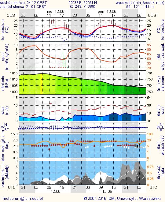 METEOROGRAMY dla głównych miast województwa