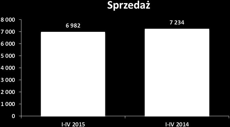 W miesiącu kwietniu wpłynęły pierwsze zamówienia od nowych dystrybutorów z Kongo, Białorusi, Słowacji.