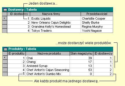 Relacja jeden do wielu Charakteryzuje się tym, że dla każdej instancji jednej encji istnieje wiele instancji drugiej encji pozostającej z nią w rozważanym związku.