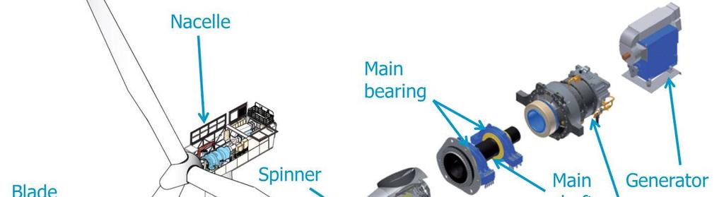19 Główne podzespoły turbiny wiatrowej Gondola Łożyska główne Łopata wirnika