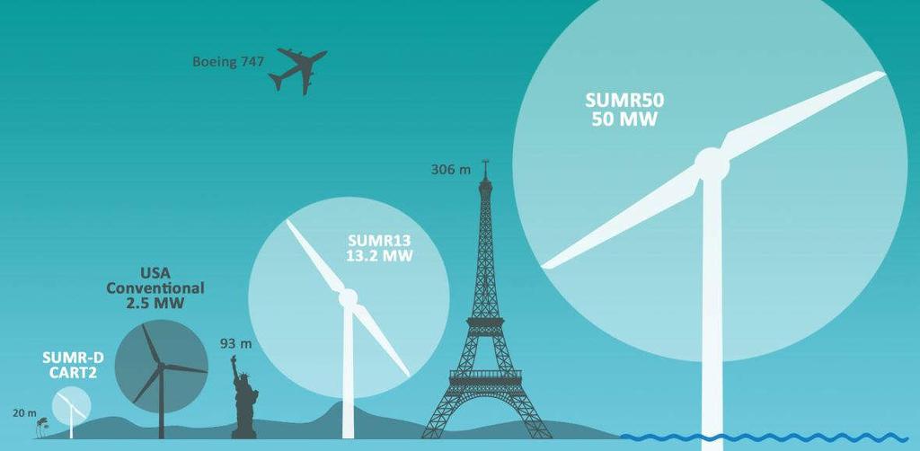 22 Segmented Ultralight Morphing Rotors (SUMR) Segmented Ultralight Morphing Rotors enable 50-megawatt wind turbines that may reduce off-shore energy costs by 50%.