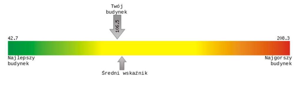 analiza benchmarkingowa - ukazuje pozycję konkretnego obiektu w danym roku na tle najgorszego, najlepszego i średniego budynku w mieście - ranking