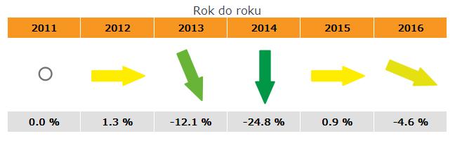 analiza poziomu zmian efektywności energetycznej - dla celów porównawczych dane o zużyciu