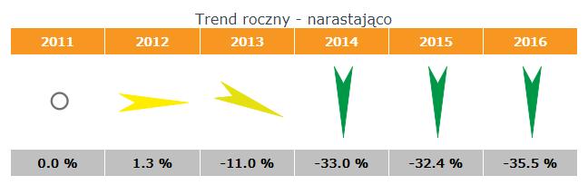 porównanie zużycia bez względu na czas trwania sezonu grzewczego oraz temperaturę