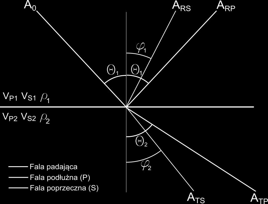 przechodzącej, A RS, A TS to amplitudy fal konwertowanych odpowiednio odbitej i przechodzącej, R P, R S są współczynnikami odbicia odpowiednio fal P i S, natomiast T P, T S