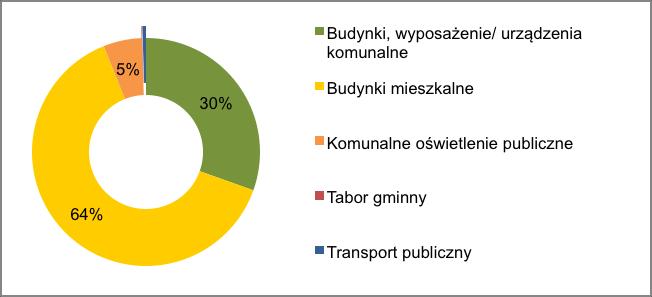 Wykres nr 1: Struktura udziału poszczególnych podsektorów w finalnym zużyciu energii sektora publicznego w roku bazowym [%] 64% energii finalnej sektora publicznego w roku bazowym, zostało