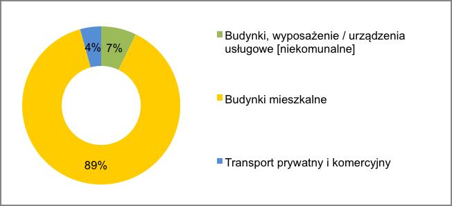 energia elektryczna ciepło / chłód gaz ziemny gaz ciekły olej opałowy benzyna olej napędowy węgiel kamienny inna biomasa razem 7.2.