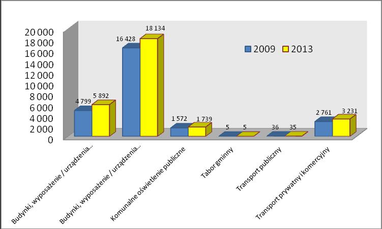 Na wykresach nr 13 i 14 przedstawiono porównanie finalnego zużycia energii w odniesieniu do poszczególnych sektorów w roku bazowym i kontrolnym.