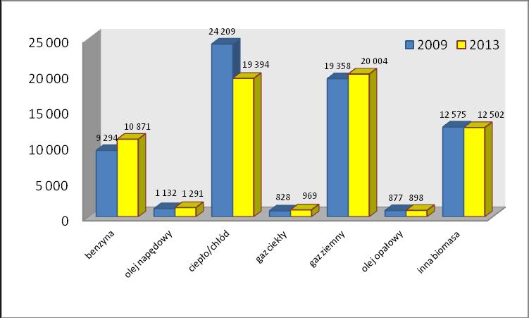 Wykres nr 15: Finalne zużycie energii w roku bazowym i kontrolnym dla węgla kamiennego i energii elektrycznej