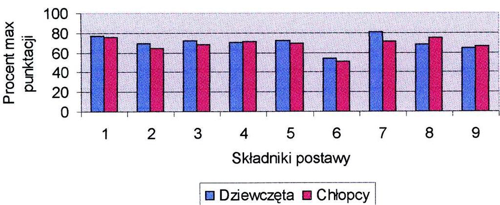 Ryc. 1. Składniki treściowe postawy prozdrowotnej a płeć badanych uczniów (procent maksymalnej punktacji) Lp. Tabela 1.