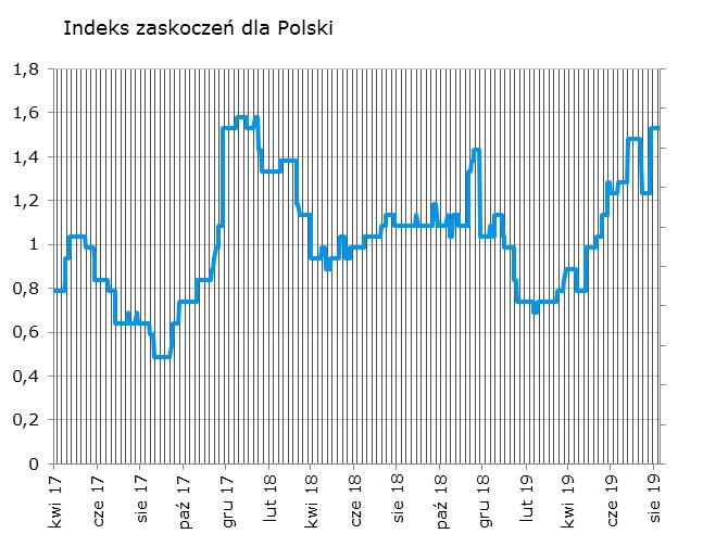 Syntetyczne podsumowanie minionego tygodnia Zeszłotygodniowy brak publikacji polskich danych poskutkował pozostaniem indeksu na niezmienionym poziomie.