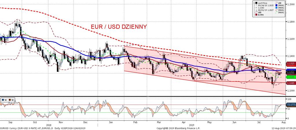 EURUSD fundamentalnie EURUSD technicznie W piatek dolar nieco osłabił sie wobec euro decydowac o tym mogły odczyt PPI w Stanach (nieco poniz ej oczekiwan ) jak i kolejne naciski D.