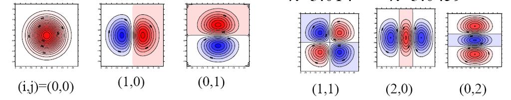 dwuwymiarowy oscylator harmoniczny H = H x + H y, H x = 2 2m 0 2 x 2 + 1 2 m 0ω 2 x x 2 H x ψ n(x) = (n x + 1 2 ) ωx ψnx (x) ψ nx (x) = C nx exp( m 0 ωx2 2 )Hn( m0 ω x), gdzie Hn - wielomian Hermite