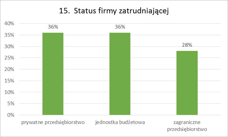 14. Zarobki absolwentów Wynagrodzenie za pracę 7 ankietowanych kształtowało się na poziomie średniej krajowej (50%),