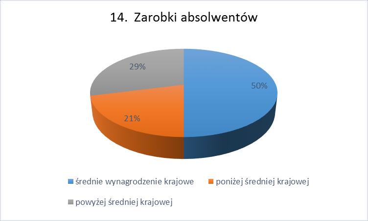 poniżej średniej krajowej (21%). 15.