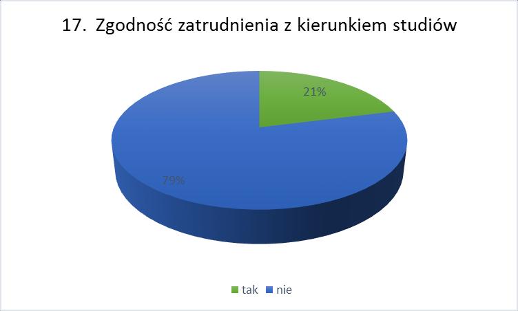 16. Branża Z 14 zatrudnionych absolwentów - 7 podało branżę, w której są zatrudnieni: - 3 osoby pracują w branży handlowej, - 2 absolwentów jest zatrudnionych w branży gastronomicznej, - 1 respondent