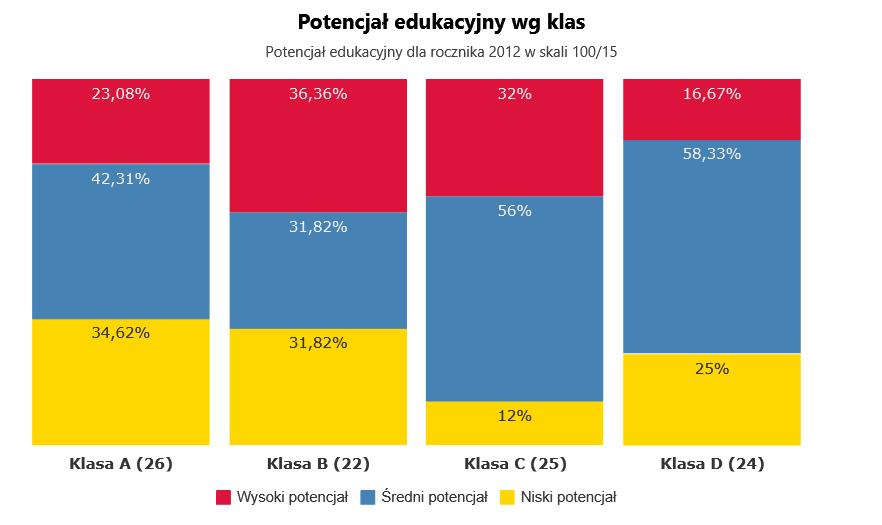 Klasy 2012 Dlaczego klasy A i D tak bardzo różnią się ze