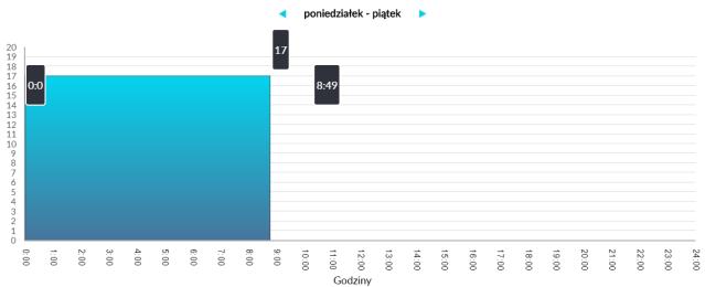 Powrót do początkowego wykresy następuje Na powyższym przykładzie we wtorek temperatura zadana dla obiegu grzewczego jest obniżana o 10ºC w przedziale od 6:00 do 7:30 i od 15:30 do 19:00.