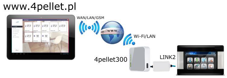 3. Informacje Moduł internetowy 4pellet300 umożliwia zdalne zarządzanie on-line pracą kotła, instalacji solarnej, pomp ciepła i wentylacji przez Internet.