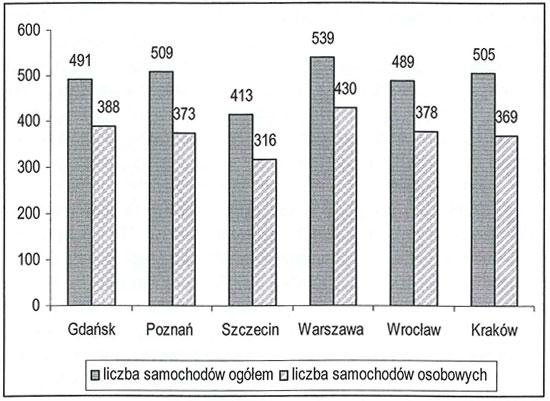 transport osobowy zarówno indywidualny, jak i publiczny. Liczba pojazdów mechanicznych poruszających się po miejskich drogach nieustannie wzrasta.