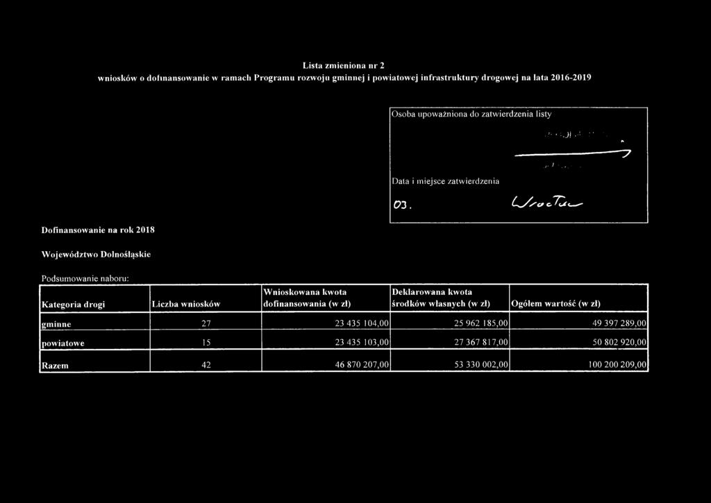 A DOLNOŚLĄSKI * --------------------- 7 \>el H reniak cysccjzti Dofinansowanie na rok 2018 W ojewództwo Dolnośląskie Podsum ow anie naboru: Kategoria drogi