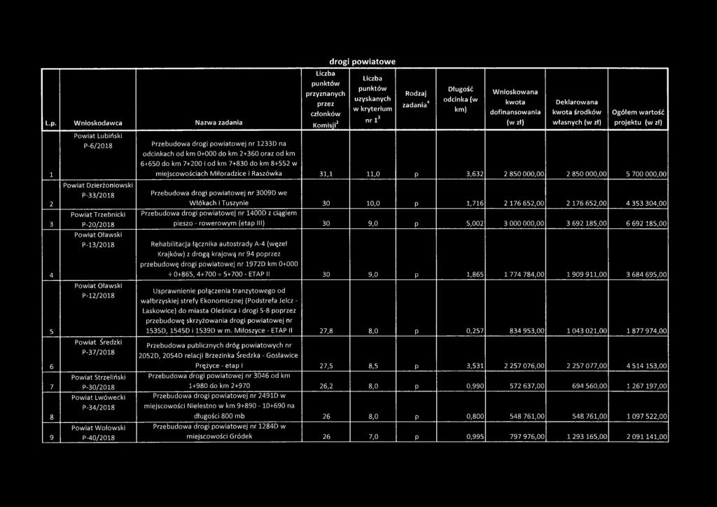 km 7+830 do km 8+552 w przyznanych przez członków Komisji2 drogi powiatowe uzyskanych w kryterium nr l 3 Rodzaj zadania4 Długość odcinka (w km) Wnioskowana kwota dofinansowania (w zł) Deklarowana