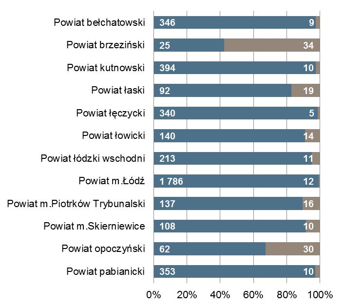 końcu miesiąca Bezrobotni zarejestrowani na 1 ofertę pracy Powiat