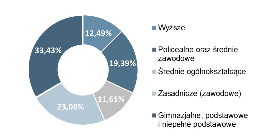 Liczba osób bezrobotnych w