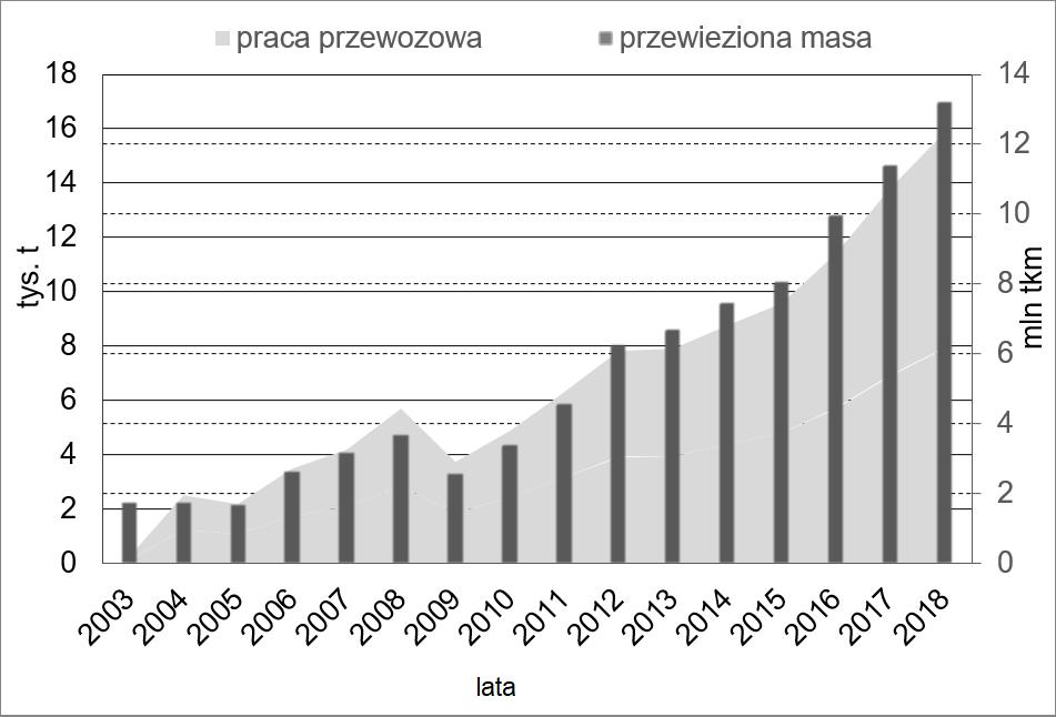 Kolejowe przewozy intermodalne w Polsce 3 Źródło: opracowanie własne na podstawie: H.