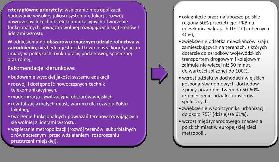 Społeczny wymiar rozwoju