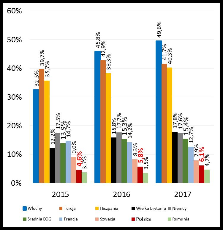 Udział przewozów intermodalnych w przewozach kolejowych ogółem w wybranych krajach europejskich 32,7% 45,7% 34,2% 34,3% 27,6% 20,0% 22,2% 12,7% 7,3% 4,1% 49,6% 46,7% 39,1% 33,9% 27,5% 21,1% 18,8%