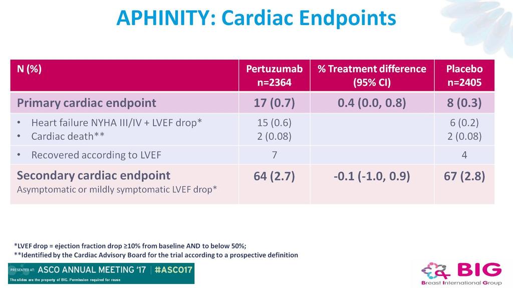 APHINITY: Cardiac Endpoints Presented By