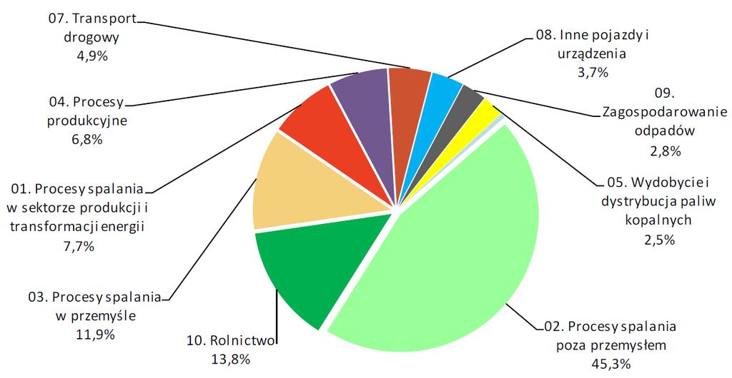 Rys. 5-31. Udział poszczególnych sektorów w emisji pyłu PM10 w Polsce w roku 2016. Źródło: IOŚ-PIB KOBIZE 2018 Rys. 5-32.