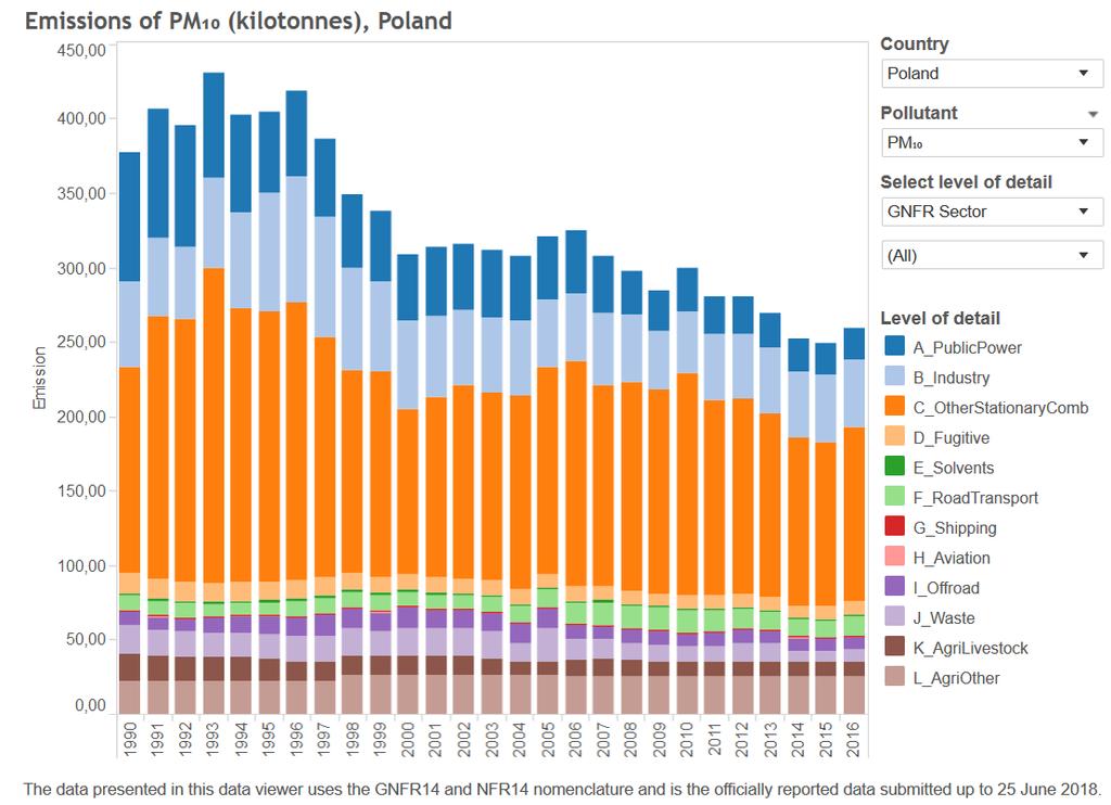 at/ms/ceip_home1/ceip_home/data_viewers/official_tableau/ Emisja pierwotnego pyłu PM10 w Polsce w 2016 r. wynosiła 259 tys. Mg/rok (KOBIZE 2018).