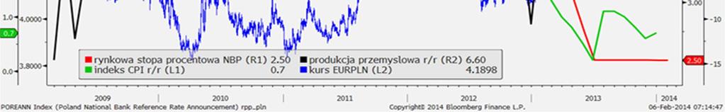 do 1,3% zrewidowano jednocześnie dane za listopad. Po południu na rynek napłynęły informacje zza oceanu: raport dot. amerykańskiego rynku pracy oraz podobny jak dla Europy usługowy indeks ISM.