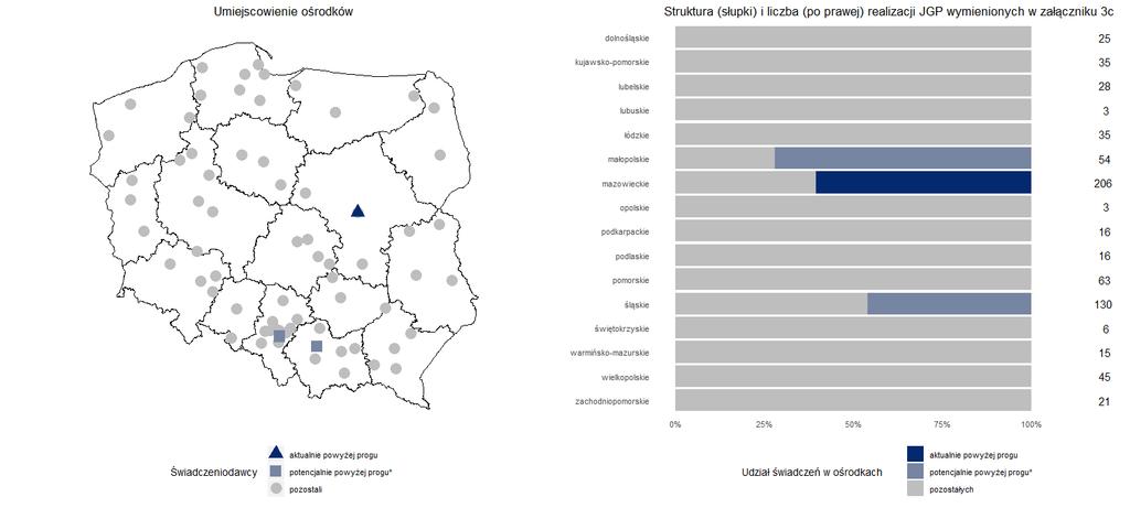 NOWOTWÓR ZŁOSLIWY ŻOŁĄDKA NOWOTWÓR ZŁOŚLIWY TRZUSTKI Nowotwory złośliwe Koncentracja leczenia zabiegowego na podstawie danych dotyczących realizacji świadczeń w pierwszych trzech kwartałach 2018 r.