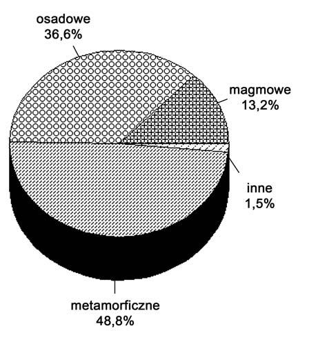 Rock types in stone artefacts (205 specimens). Developed by P.