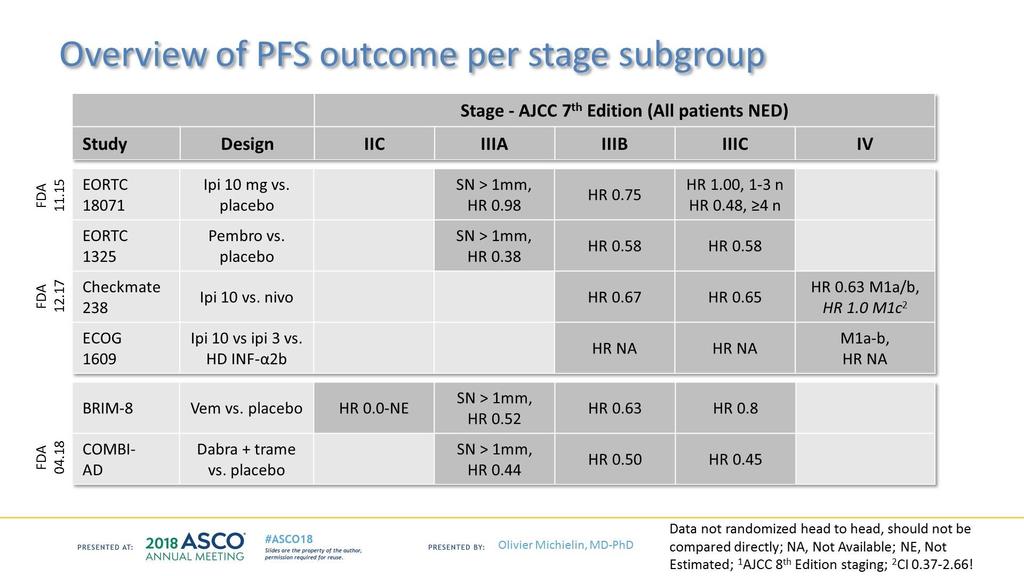 Overview of PFS outcome per stage subgroup