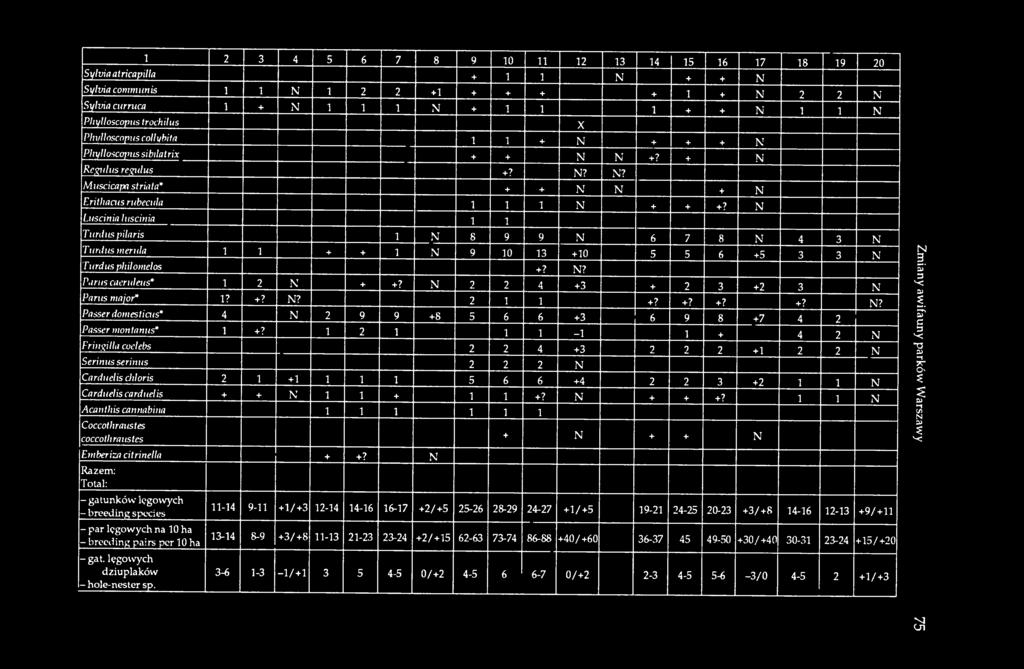 1 2 1 1 1-1 1 + 4 2 N Frittgilla coelebs 2 2 4 +3 2 2 2 +1 2 2 N Serinusserinus 2 2 2 N Carduelis chloris 2 1 +1 1 1 1 5 6 6 +4 2 2 3 +2 1 1 N Carduelis carduelis + + N 1 1 + 1 1 +? N + + +?