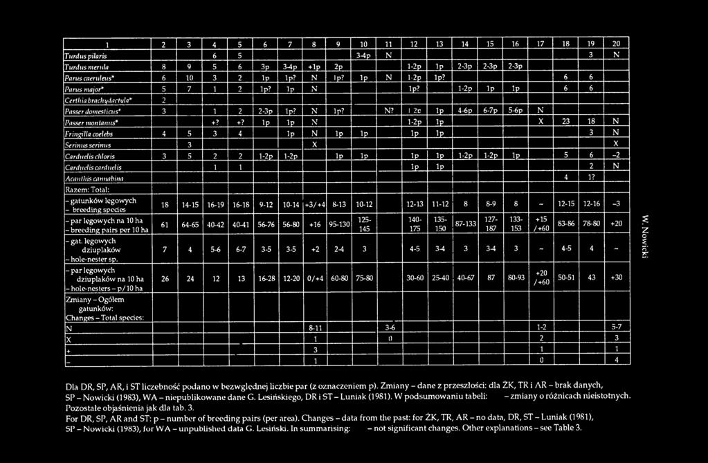 -par lęgowych dziuplaków na 10 ha - hole-nesters - р / 10 ha Zmiany - Ogółem gatunków: Changes - Total species: 18 14-15 16-19 16-18 9-12 10-14 +3/+4 8-13 10-12 12-13 11-12 8 8-9 8-12-15 12-16 -3 61