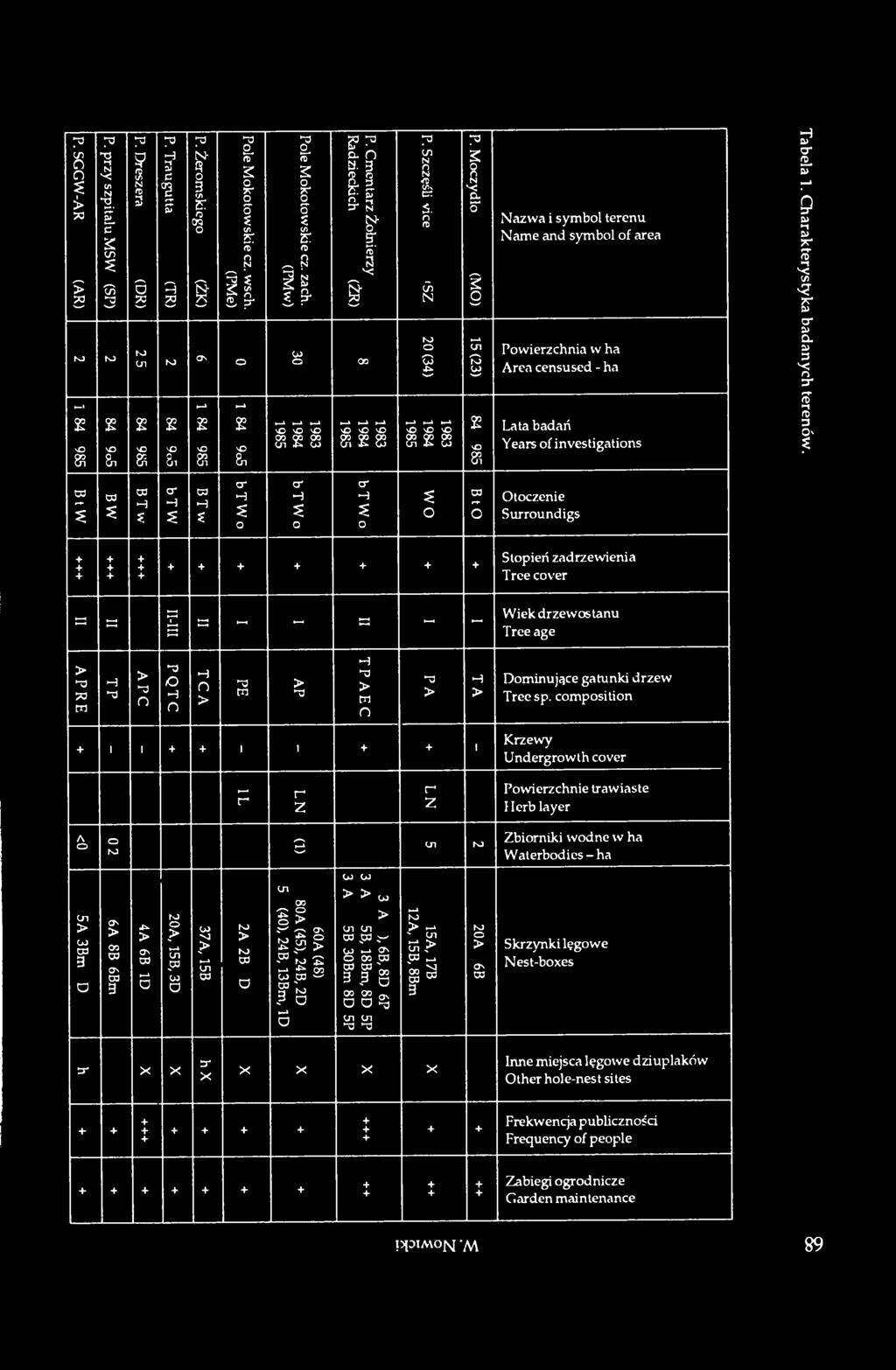 B t o WO b T W o bt W o bt W o BTw btw BTw BW Bt W Otoczenie Surroundigs + + Ö s + + + + + + + + + + Stopień zadrzewienia Tree cover II-III APRE H *-0 PQTC APC и - - a - - TC A 43 ra > 43 + 1 1 + + i