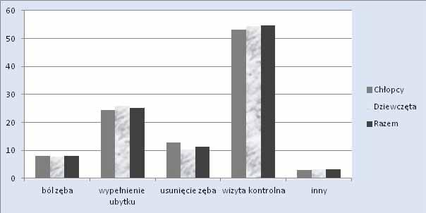 Zachowania prozdrowotne 12- i 13-letnich dzieci łódzkich objętych miejskim programem profilaktyki próchnicy Rycina 1. Powód ostatniej wizyty w gabinecie dentystycznym Figure 1.