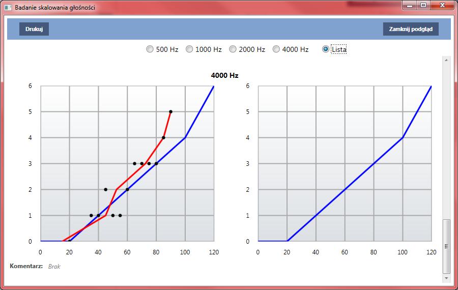 XPS. Rys. 9. Okno z przykładową charakterystyka skalowania głośności dla ucha lewego w paśmie 4000 Hz Uzyskane charakterystyki skalowania głośności można wydrukować lub zapisac do pliku 3.