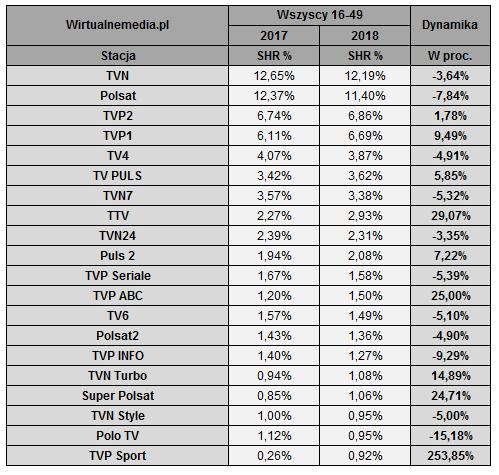 Oglądalność stacji telewizyjnych w 2018 r.