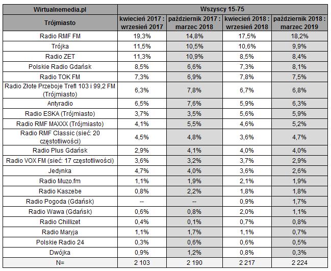 Słuchalność radia w Trójmieście Źródło:
