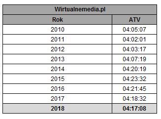 Oglądanie telewizji w 2018 r.