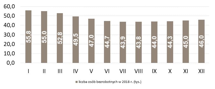 LICZBA OSÓB BEZROBOTNYCH W POWIATACH (W TYS.) Świnoujście 0,6 tys. policki 1,4 tys. gryfiński 2,4 tys. Szczecin 4,6 tys. kamieński 2,3 tys. goleniowski 1,8 tys. pyrzycki 1,4 tys. myśliborski 1,7 tys.