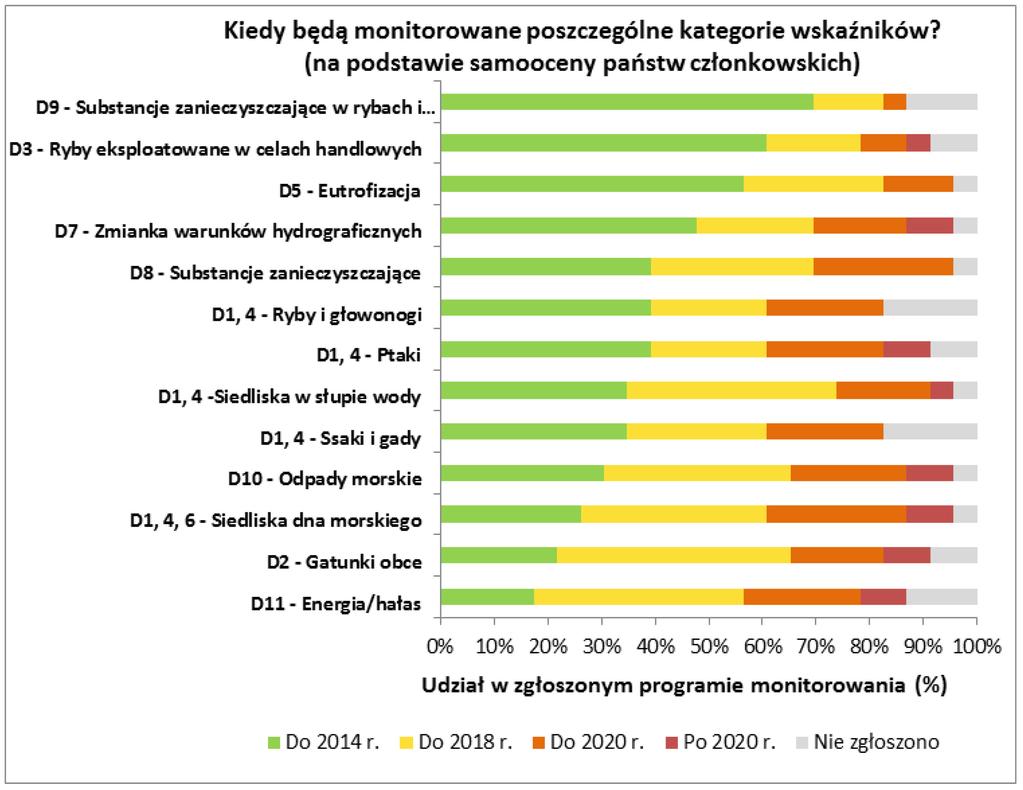 Wykres 3: Oczekiwana data wprowadzenia przez państwa członkowskie programów monitorowania w rozbiciu na 25 26 kategorie wskaźników w celu zaspokojenia potrzeb w zakresie dobrego stanu środowiska