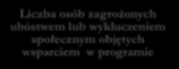 osoby zagrożone ubóstwem lub wykluczeniem społecznym, których definicja jest zgodna z