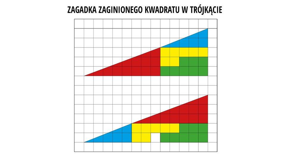 Przykładem zadania matematycznego, którego rozwiązanie wydaje się niemożliwe, jest zagadka zaginionego w trójkącie kwadratu: Trójkąt prostokątny zbudowany jest z 4 części.